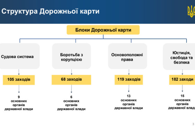 Вступ України до ЄС — оприлюднили проект Дорожньої карти у сфері верховенства права