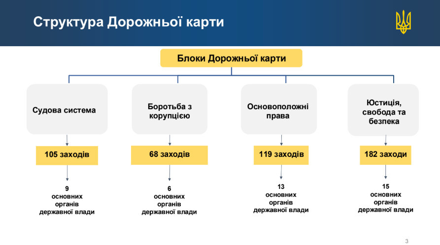 Вступ України до ЄС — оприлюднили проект Дорожньої карти у сфері верховенства права