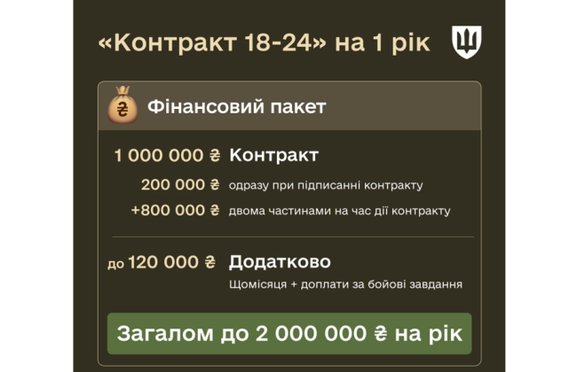 2 млн грн в год, кредит на квартиру и право на выезд за границу после года службы – что предлагает Минобороны мужчинам 18-24 лет