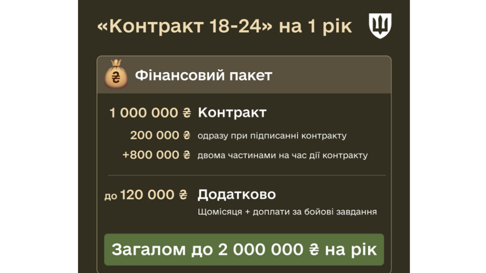 2 млн грн на рік, кредит на квартиру і право на виїзд за кордон після року служби – що пропонує Міноборони чоловікам 18-24 років