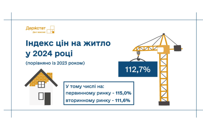 В Україні зросли ціни на житло як на первинному ринку, так і на вторинці