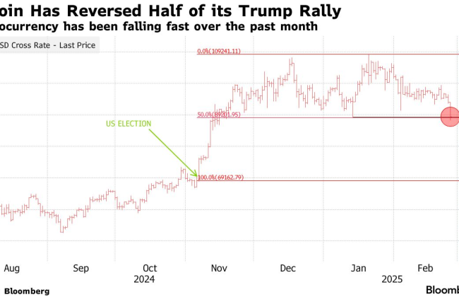 Bitcoin опустился ниже 90 тысяч долларов – рынок криптовалют падает