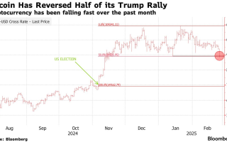 Bitcoin опустився нижче 90 тисяч доларів – ринок криптовалют падає