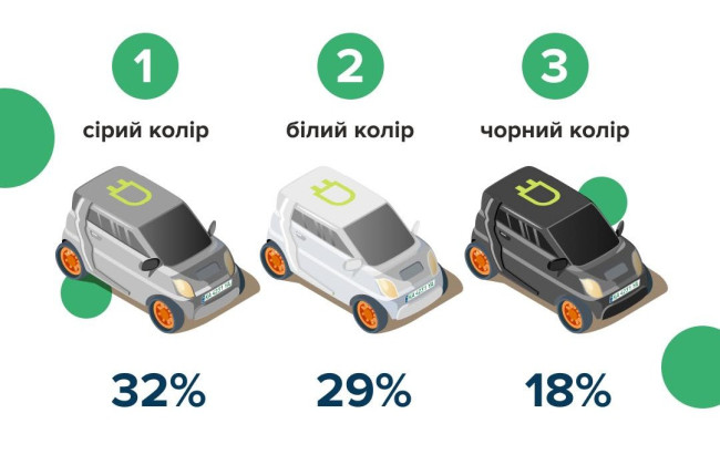 Украинцы зарегистрировали более 7 тысяч электромобилей с начала года