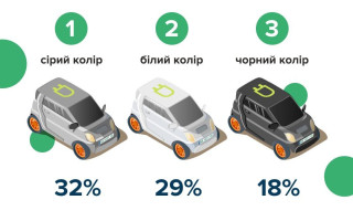 Українці зареєстрували понад 7 тисяч електрокарів від початку року