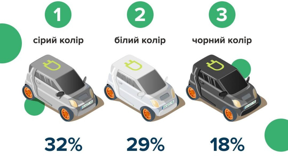 Украинцы зарегистрировали более 7 тысяч электромобилей с начала года