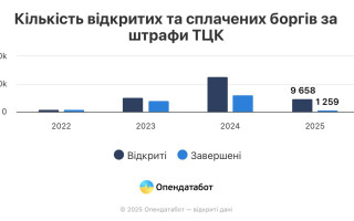 В Украине за 2025 год открыто почти 10 тысяч производств из-за неуплаченных штрафов ТЦК