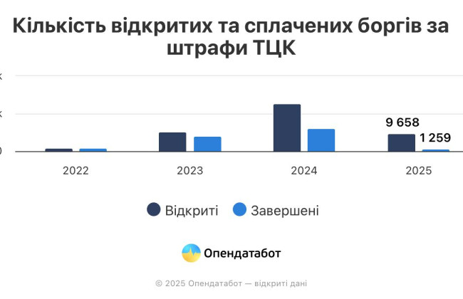 В Україні за 2025 рік відкрито майже 10 тисяч проваджень через несплачені штрафи ТЦК