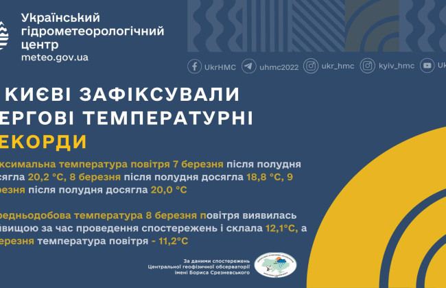 Март бьет температурные рекорды – за три дня в Киеве зафиксировали пять рекордов