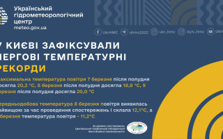 Березень б'є температурні рекорди – за три дні у Києві зафіксували п'ять рекордів