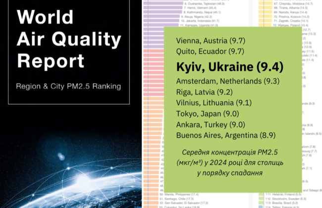 В КГГА заявили, что Киев вошел в рейтинг столиц мира с лучшими показателями качества воздуха