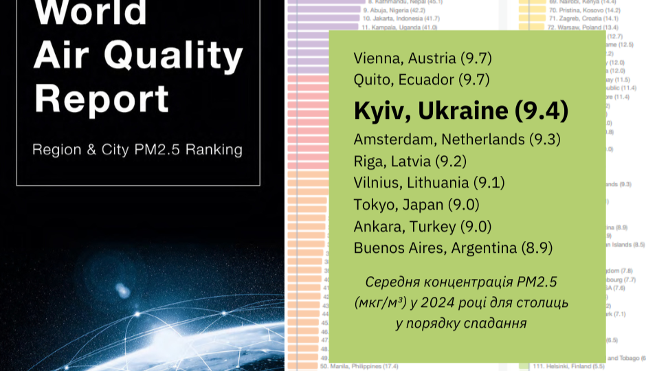 У КМДА заявили, що Київ увійшов до рейтингу столиць світу з найкращими показниками якості повітря