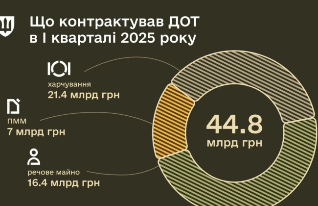 Минобороны в первом квартале 2025 года законтрактовало тылового обеспечения на 44,8 млрд грн