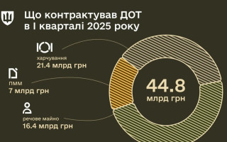 Минобороны в первом квартале 2025 года законтрактовало тылового обеспечения на 44,8 млрд грн