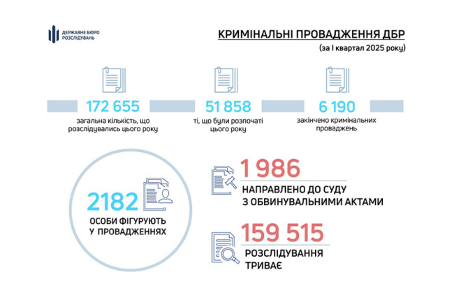 С начала года ГБР передало в суд почти 2 тысячи обвинительных актов – в них фигурируют 5 судей
