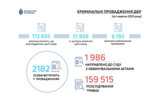 С начала года ГБР передало в суд почти 2 тысячи обвинительных актов – в них фигурируют 5 судей