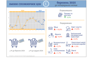 В Україні зросла інфляція – ціни виросли як на продукти з сигаретами, так і на транспорт