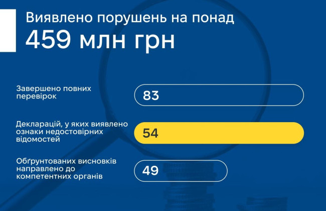 НАПК выявило нарушения почти на 459 млн грн по итогам полной проверки деклараций за апрель