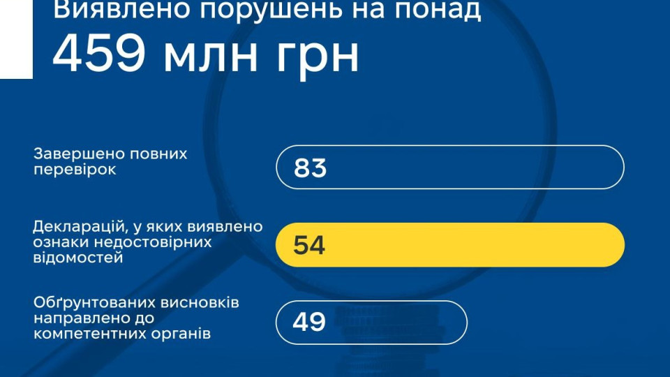 НАПК выявило нарушения почти на 459 млн грн по итогам полной проверки деклараций за апрель