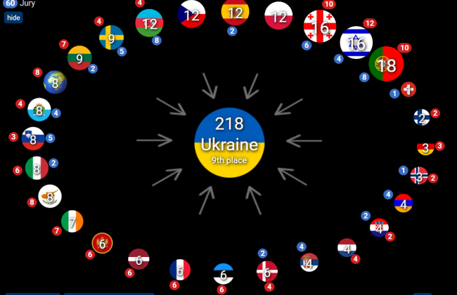 Какие страны отдали Украине наибольшее количество зрительских баллов на Евровидении – результаты