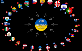 Які країни дали Україні найбільше глядацьких балів на Євробаченні – результати