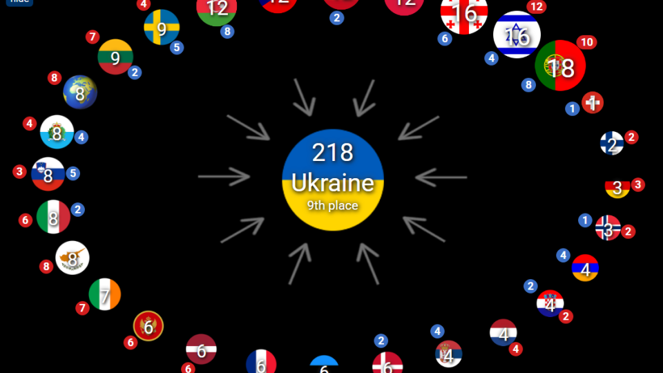 Які країни дали Україні найбільше глядацьких балів на Євробаченні – результати