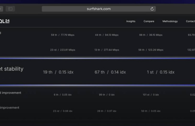 Украина стала первой в мире по стабильности фиксированного интернета — Минцифры