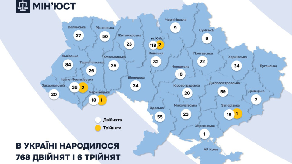 В Украине зарегистрировано 768 близнецов и 6 тройняшек – данные от Минюста
