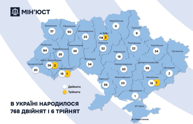 В Украине зарегистрировано 768 близнецов и 6 тройняшек – данные от Минюста