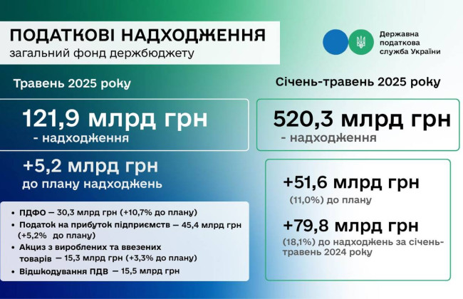 Налоговая в мае перевыполнила план и собрала на 5 млрд гривен больше
