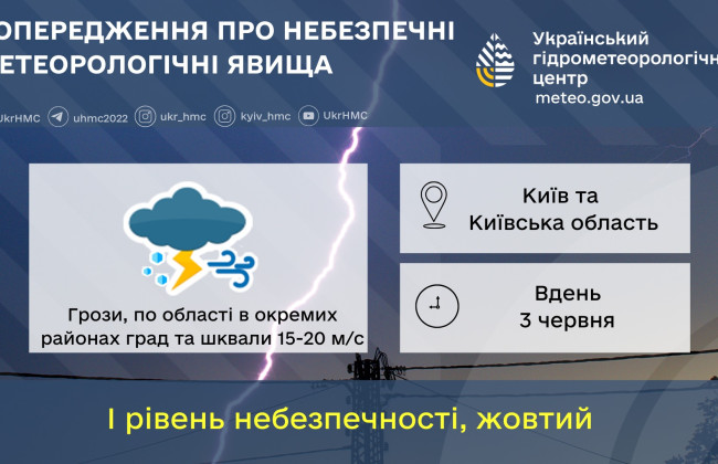 На область и Киев надвигается непогода: синоптики предупреждают о грозах, граде и шквалах 3 июня