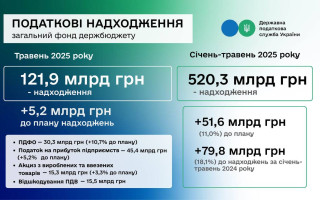Налоговая в мае перевыполнила план и собрала на 5 млрд гривен больше