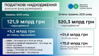 Налоговая в мае перевыполнила план и собрала на 5 млрд гривен больше