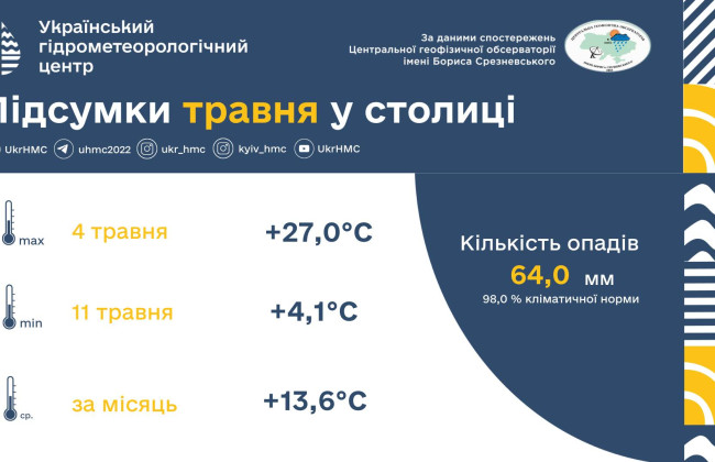 Май в Киеве оказался холоднее нормы: лето пришло с опозданием