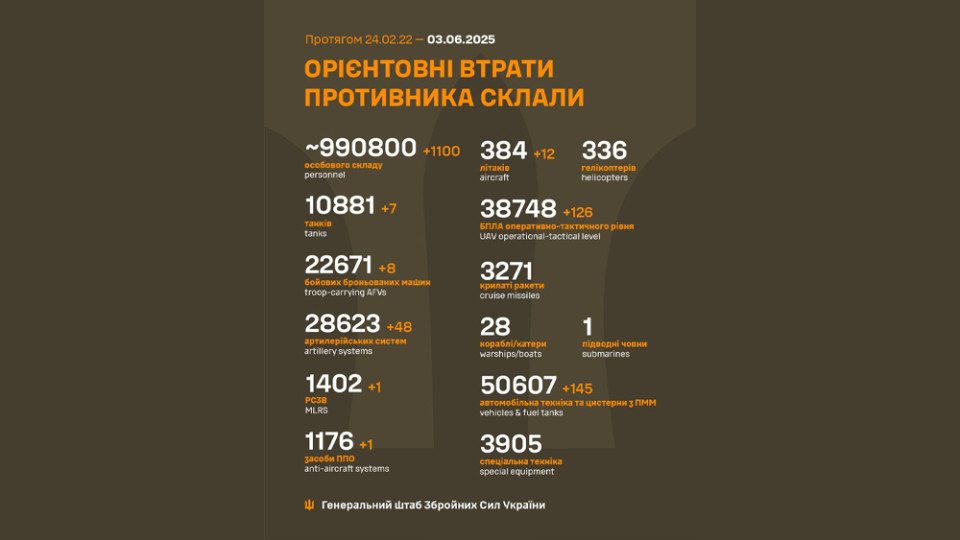 Генштаб ЗСУ оновив дані про втрати Росією літаків після операції СБУ «Павутина»