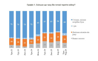 КМІС опитав 1011 людей, з яких 60% готові терпіти затяжну війну