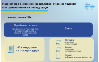 Высший совет правосудия за 5 месяцев подал Президенту предложения о назначении 45 новых судей