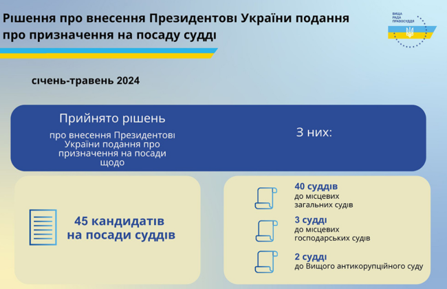 Высший совет правосудия за 5 месяцев подал Президенту предложения о назначении 45 новых судей