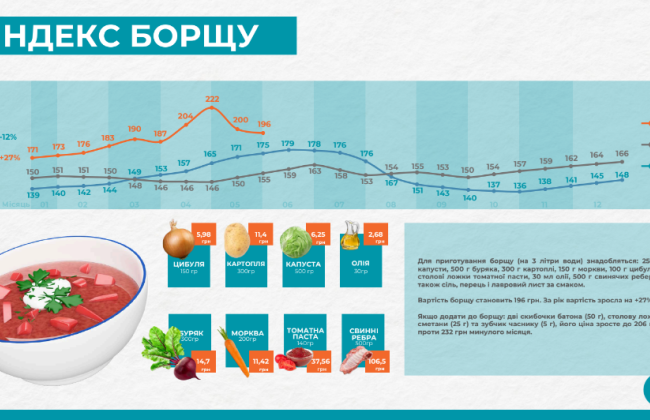 В Украине подорожало мясо, но подешевели овощи нового урожая и яйца — как изменились цены в июне