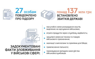 ГБР разоблачило масштабные хищения в армии: ущерб государству превысил 137 миллионов гривен