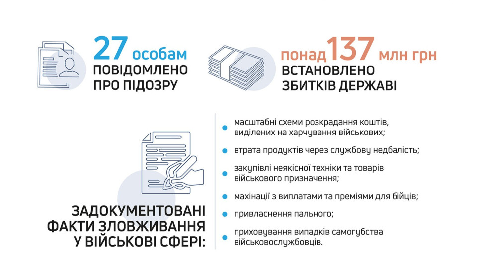ДБР викрило масштабні розкрадання в армії: збитки державі перевищили 137 мільйонів гривень