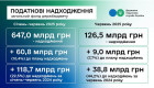 ГНС перевыполнила план поступлений за полугодие более чем на 60 млрд грн