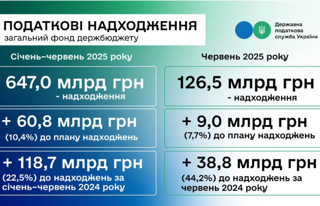 ГНС перевыполнила план поступлений за полугодие более чем на 60 млрд грн
