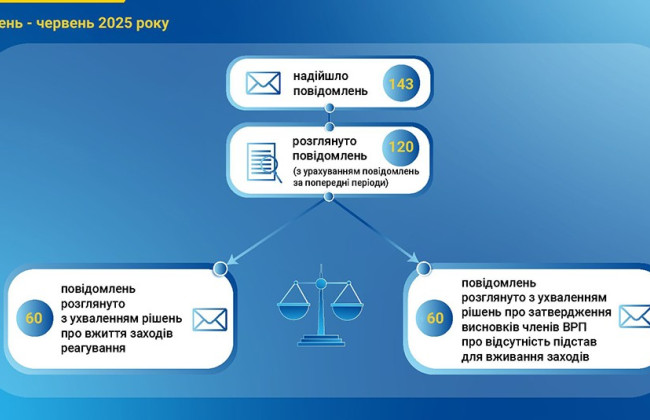 За полгода в Высший совет правосудия поступило 143 сообщения о вмешательстве в деятельность судей