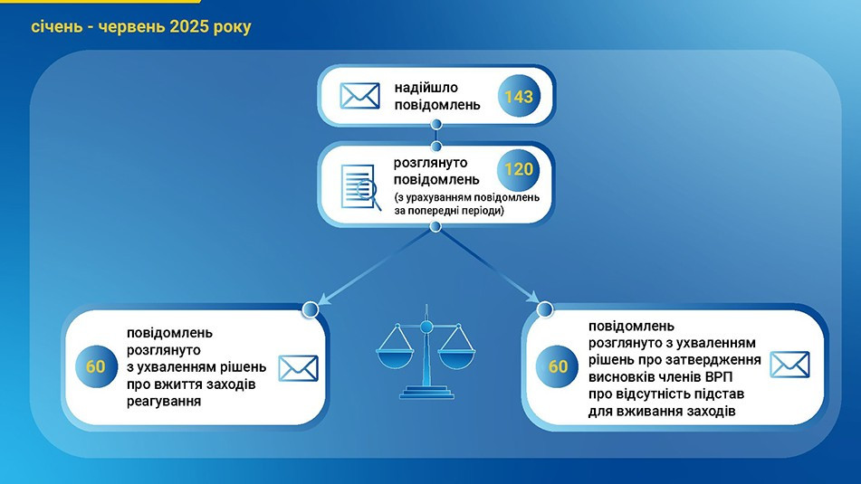 За пів року до Вищої ради правосуддя надійшло 143 повідомлення про втручання в діяльність суддів