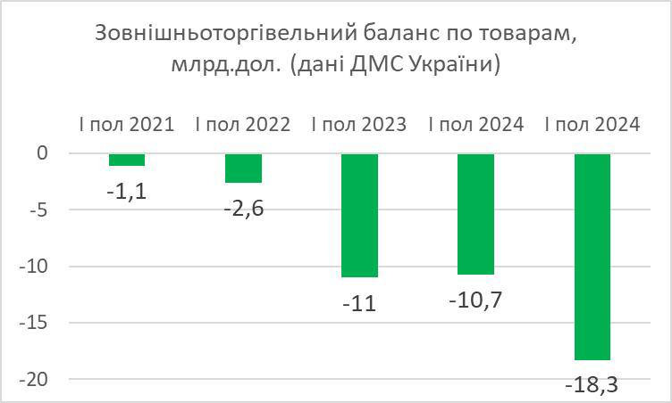 Україна нарощує товарообіг, але поглиблює зовнішньоторговельний дефіцит — Гетманцев
