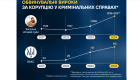Количество приговоров за коррупцию в Украине растет: дела рассматривает как ВАКС, так и местные суды