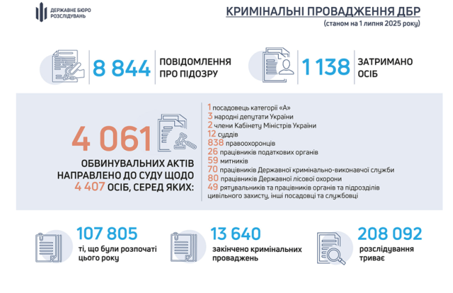 ГБР передало в суд более 4 тысяч дел: среди фигурантов — нардепы, министры и судьи