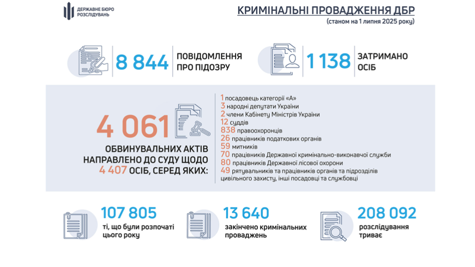 ДБР передало до суду понад 4 тисячі справ: серед фігурантів – нардепи, міністри та судді