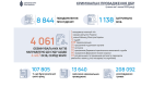 ГБР передало в суд более 4 тысяч дел: среди фигурантов — нардепы, министры и судьи